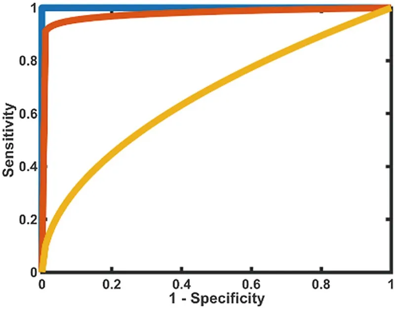 ROC curve showing sensitivity vs 1-specificity trade-off