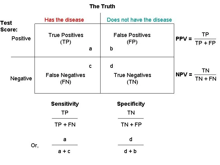 2x2 Table: Sensitivity, Specificity, PPV, NPV