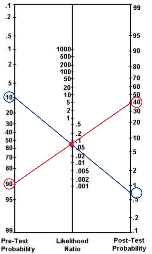 Fagan Nomogram for Likelihood Ratios and Probabilities