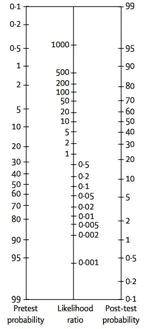 Fagan Nomogram: Pre-test, Likelihood, Post-test Probability