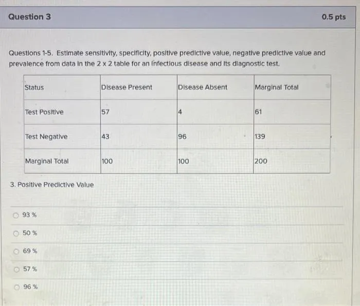 2x2 table for infectious disease diagnostic test data