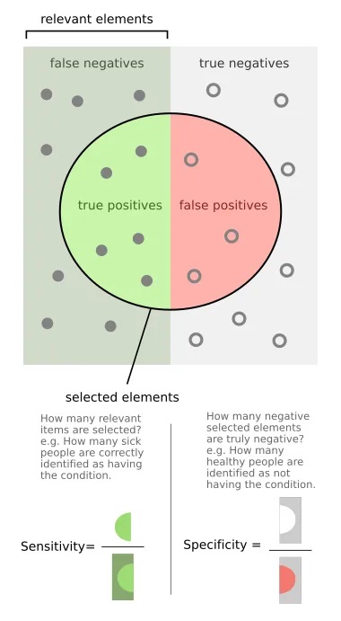 Sensitivity and Specificity Visualized