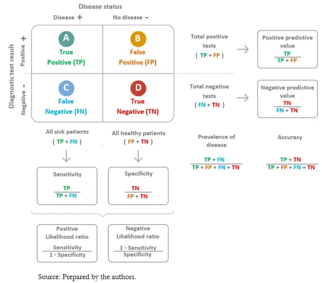 2x2 table for diagnostic test accuracy & related metrics