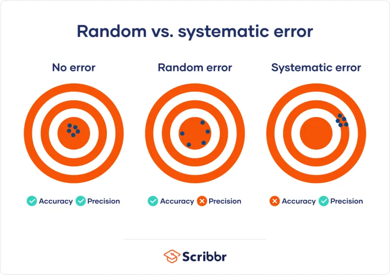 Random vs. Systematic Error in Data Collection