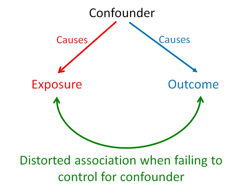 Confounding variable relationship to exposure and outcome