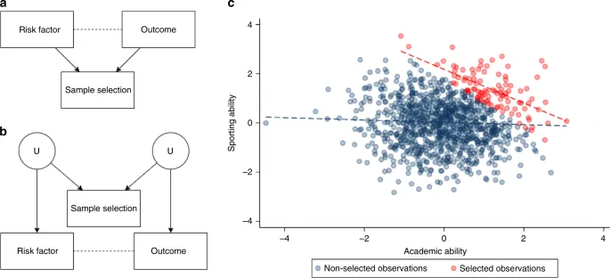 Selection bias in study design: DAGs and scatter plot