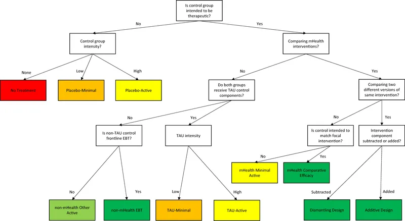 Decision tree for selecting control group designs