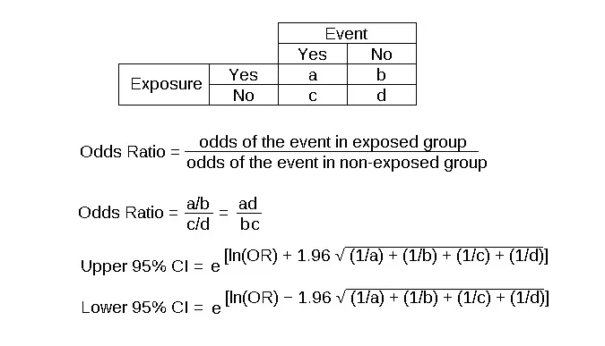 2x2 table, odds ratio, and 95% CI for case-control study