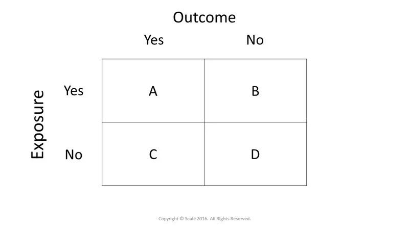 2x2 table for exposure and outcome in cohort studies