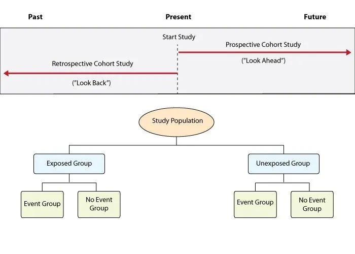 Prospective vs. Retrospective Cohort Study Design