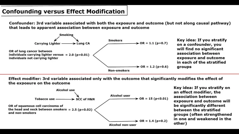 Confounding vs. Effect Modification with Stratification