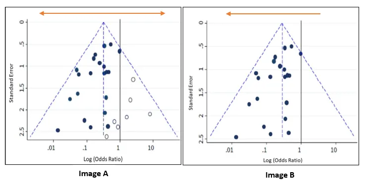 Funnel plots: Symmetrical vs. asymmetrical distribution