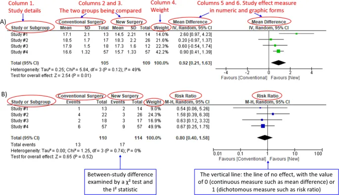 Forest plot: Mean difference and risk ratio in RCTs
