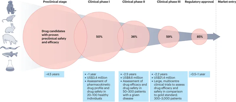 Drug development pipeline with success rates and costs