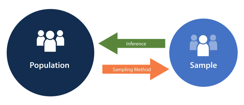 Population, Sampling Method, and Sample Relationship