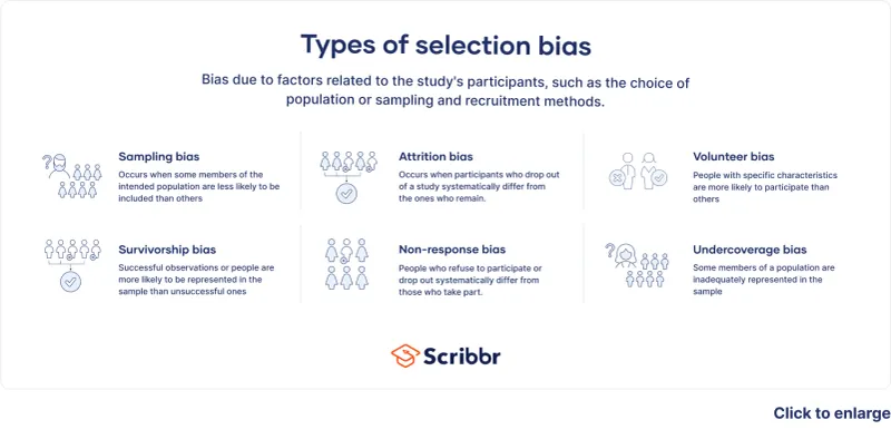 Types of Selection Bias in Research