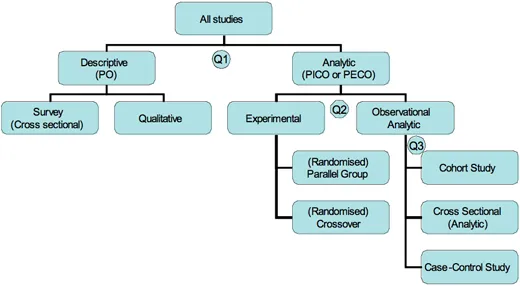 Study Design Types: Descriptive vs. Analytic