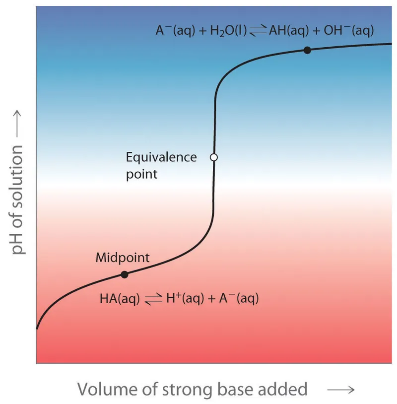 Weak acid titration curve with midpoint and pKa