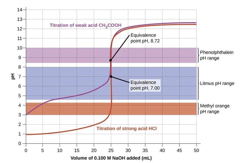 Titration curves of weak and strong acids