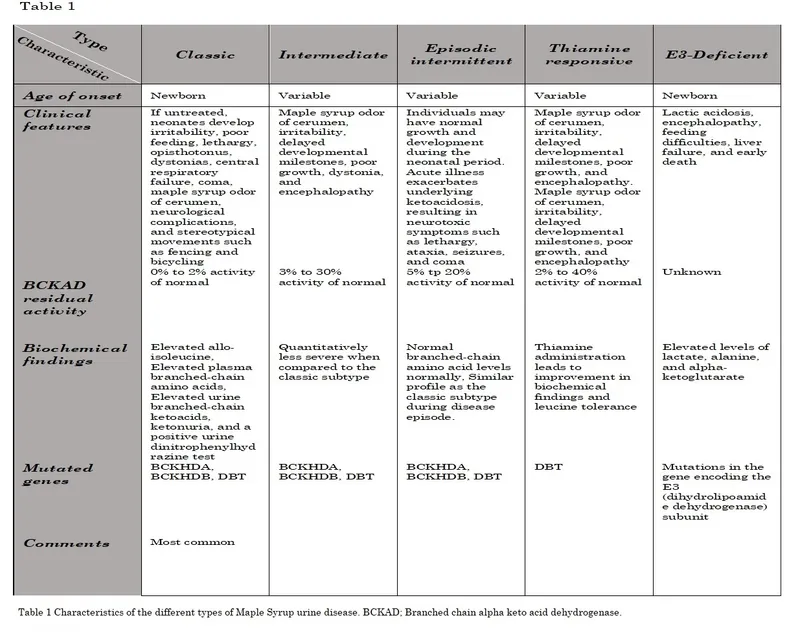 Maple Syrup Urine Disease Types: Characteristics