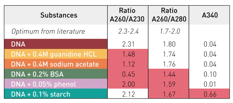 DNA purity ratios with contaminants