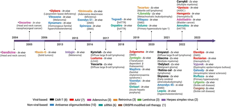 Timeline of Approved Gene Therapies