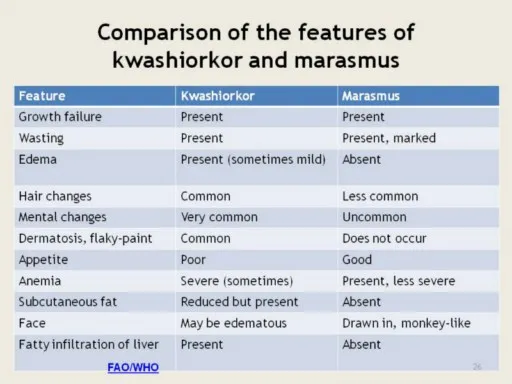 Kwashiorkor and Marasmus Comparison
