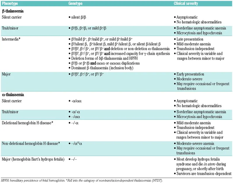 Thalassemia Phenotype, Genotype, and Clinical Severity