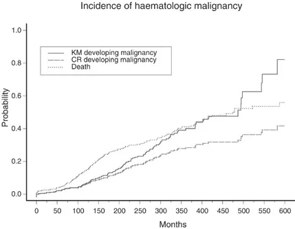 Kaplan-Meier vs. Cumulative Incidence for Malignancy