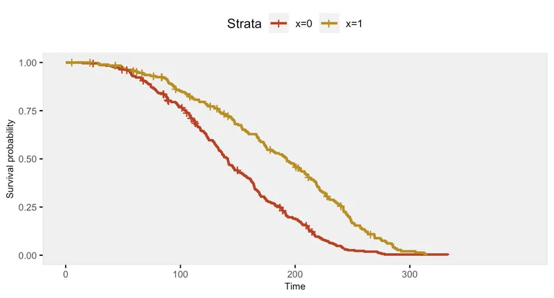 Survival curves illustrating proportional hazards assumption