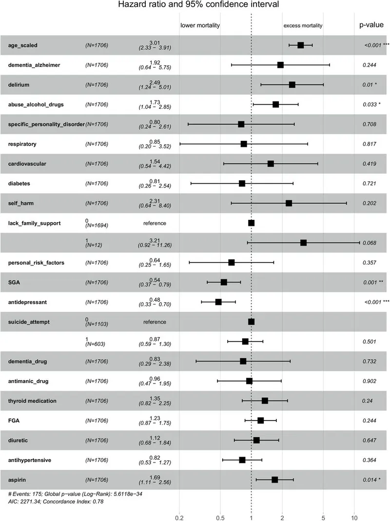 Forest plot of hazard ratios and 95% CIs from Cox model