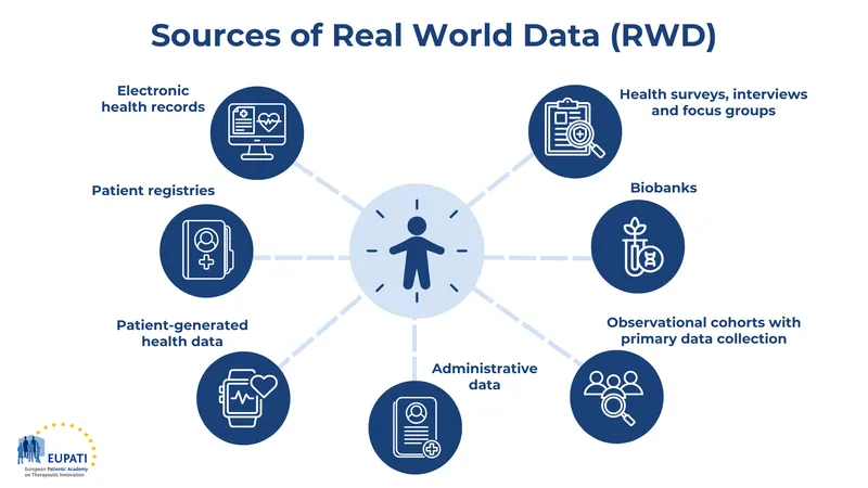 Sources of Real World Data (RWD)