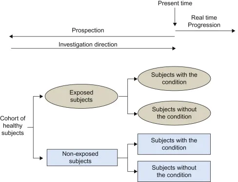 Historical Cohort Study Design