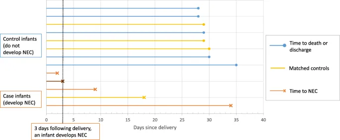 Nested case-control study design with time to event