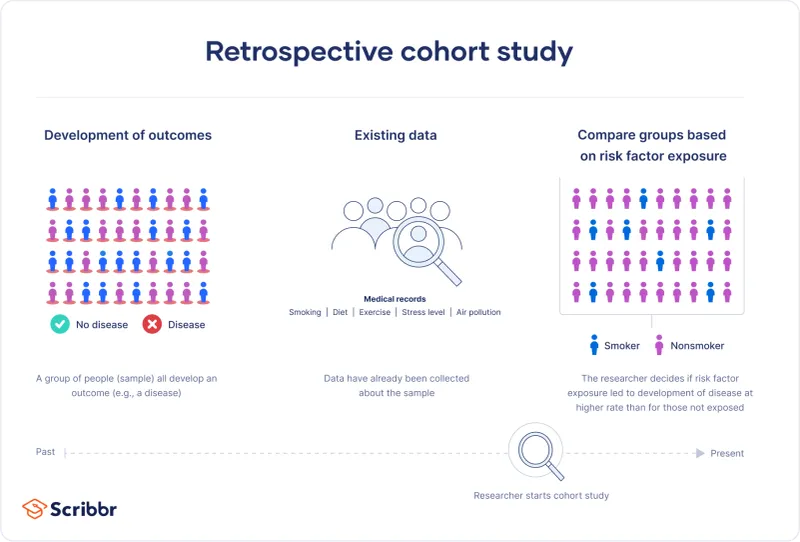 Retrospective Cohort Study Design