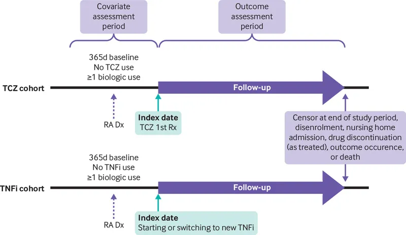 Cohort study design with follow-up and censoring