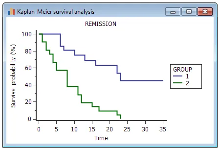 Kaplan-Meier survival curve for two groups