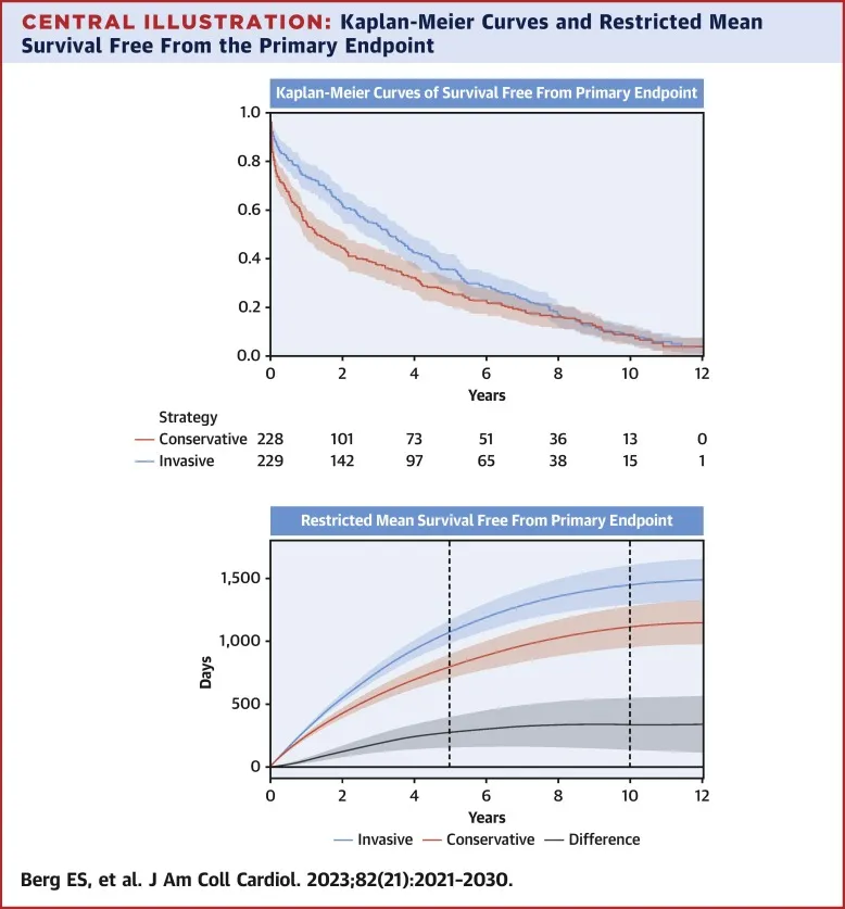 Kaplan-Meier curves: survival free from primary endpoint