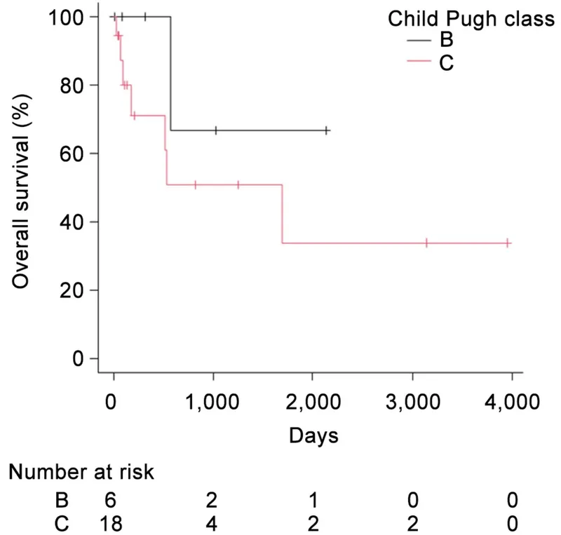 Kaplan-Meier curve showing right-censoring by class