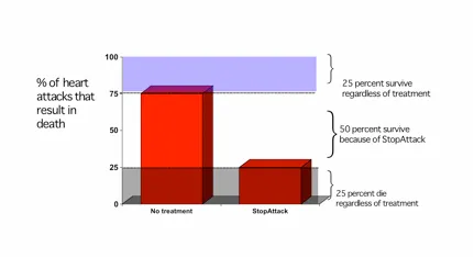 Heart Attack Mortality: No Treatment vs. StopAttack