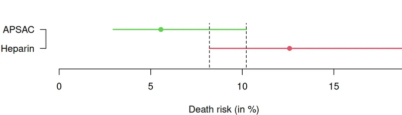 Death risk confidence intervals for APSAC and Heparin