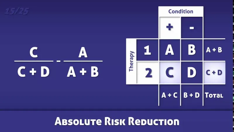 2x2 table for Absolute Risk Reduction calculation