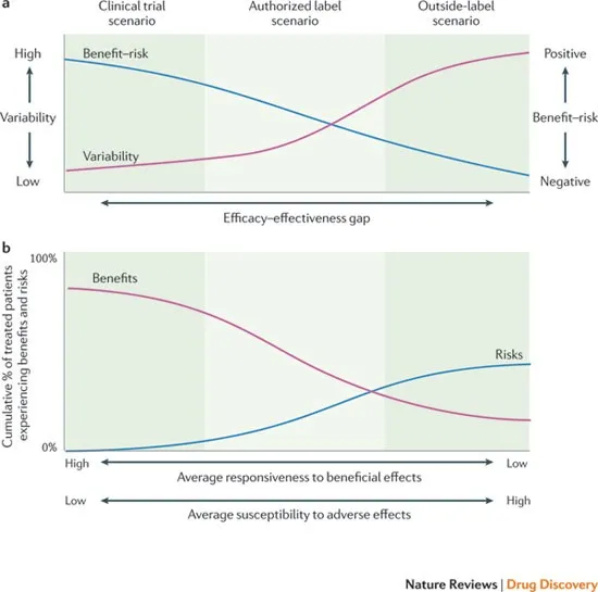 Benefit-risk and variability across clinical scenarios