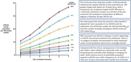 NNT vs NNH for ASCVD events prevented by statins