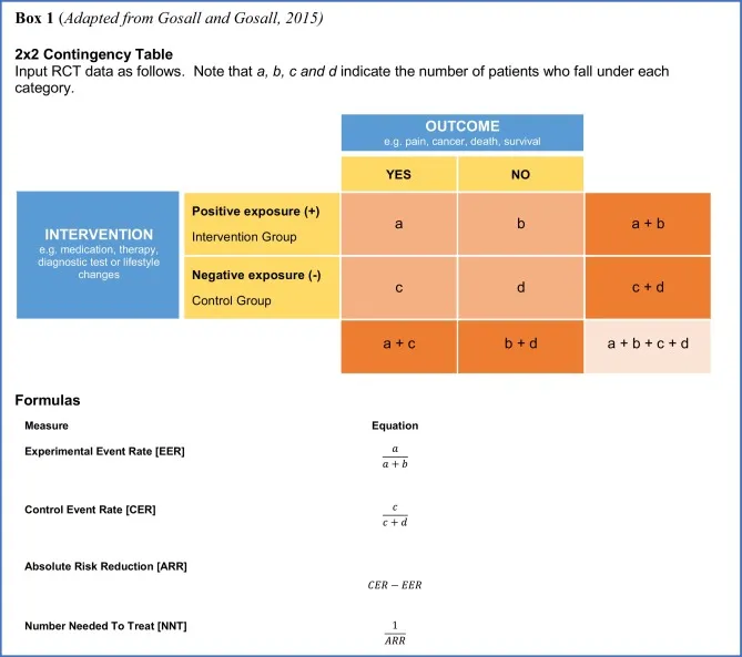 2x2 Table for NNT Calculation