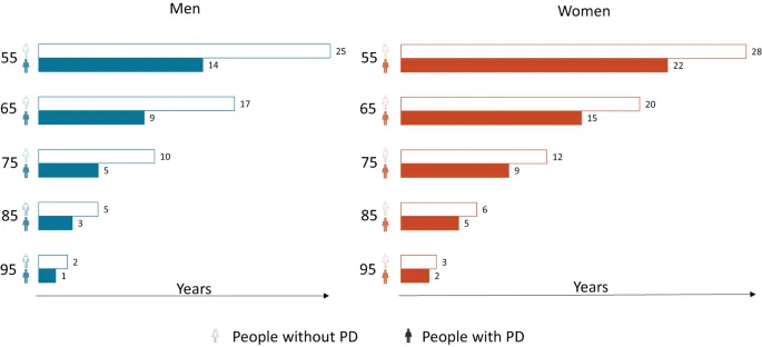 Absolute risk of Parkinson's Disease by age and gender