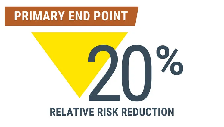 20% Relative Risk Reduction for Primary End Point