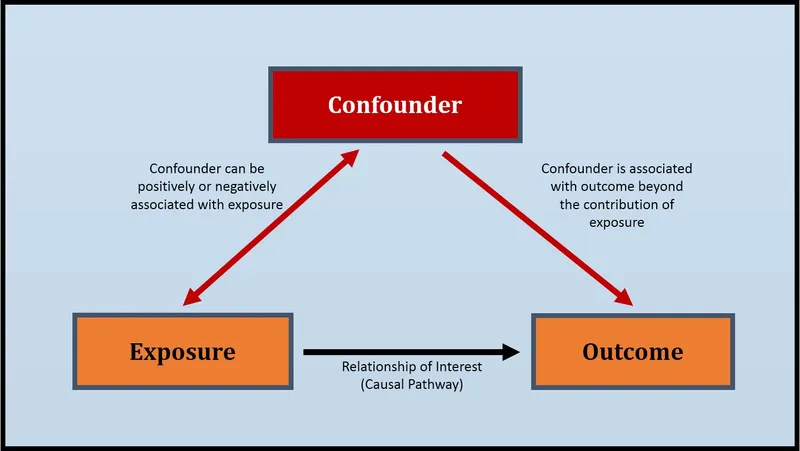 Confounding variable triangle diagram