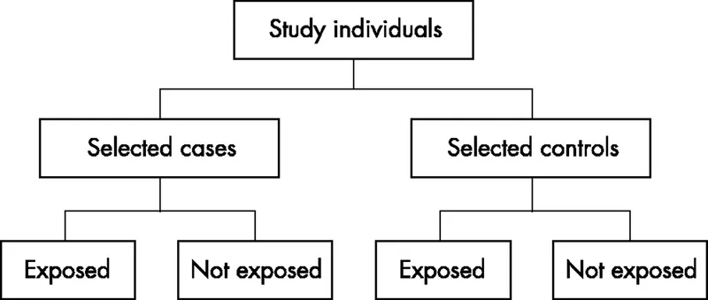 Case-control study design flow chart