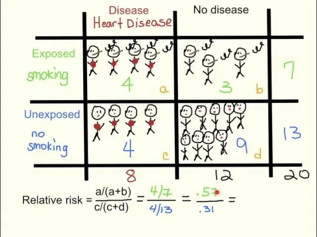 2x2 Table for Relative Risk Calculation (Cohort Study)